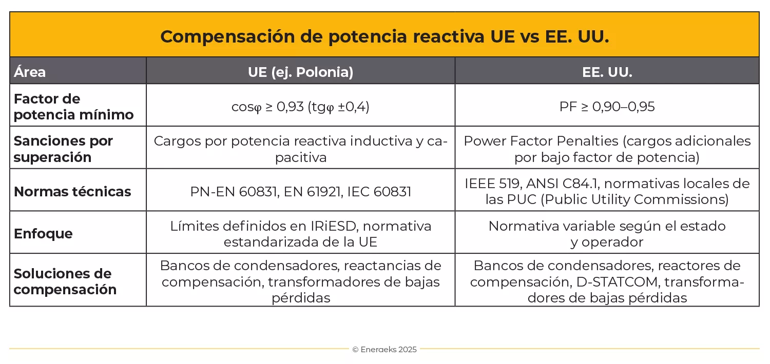 compensacion-de-potencia-reactiva-UE-vs-EEUU-tabla-comparativa
