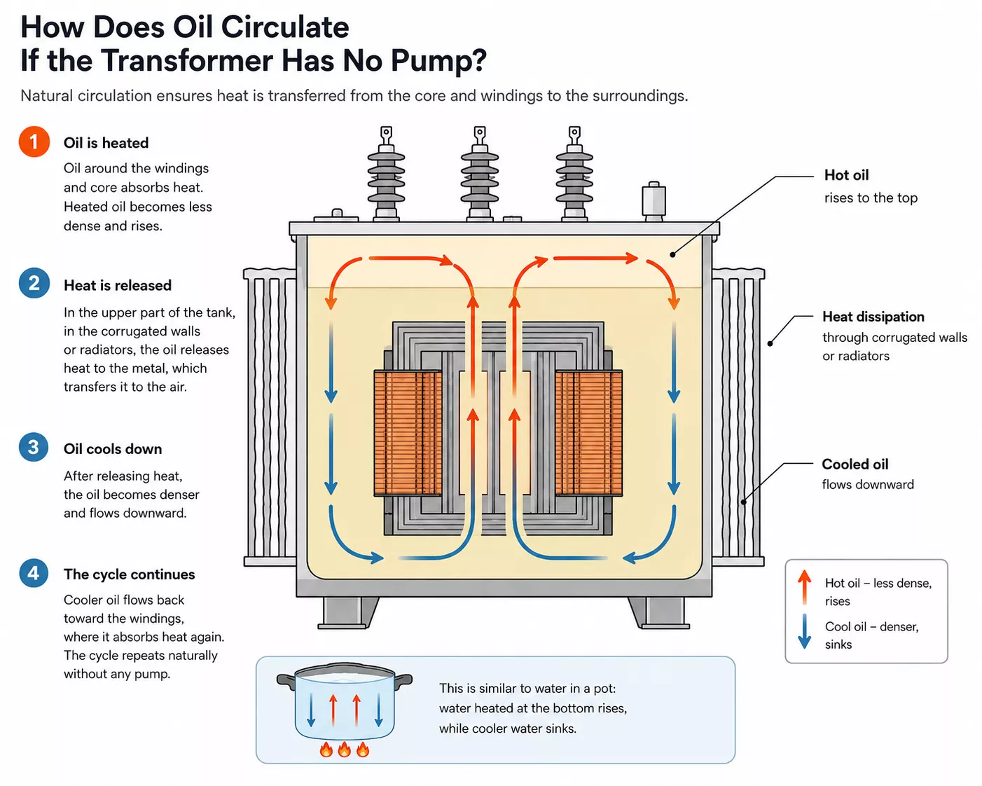 how-oil-circulates-in-oil-immersed-transformer-energeks2026